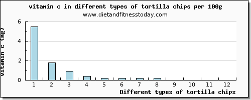 tortilla chips vitamin c per 100g